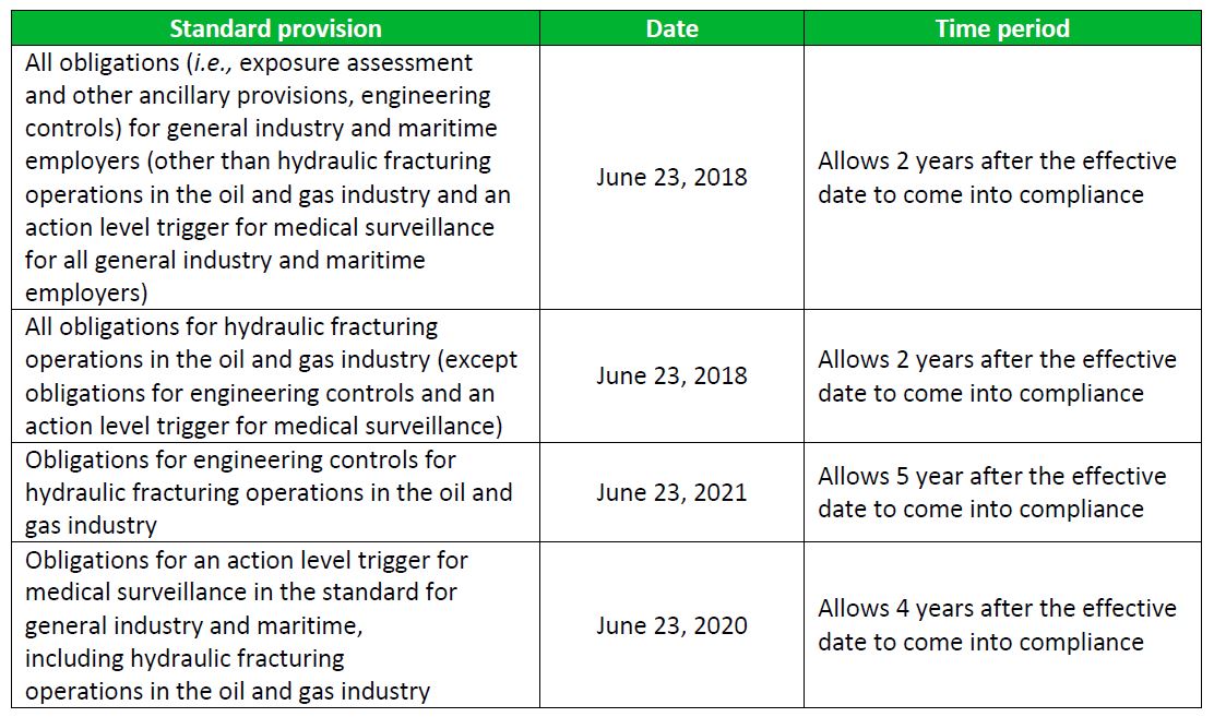 Start-up Dates