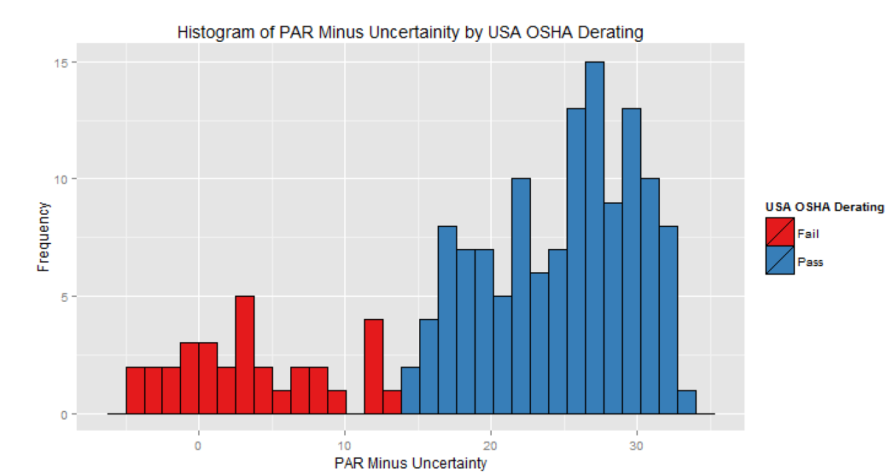 Figure 2 – PAR values minus uncertainties who would have passed/failed using the OSHA derated criteria