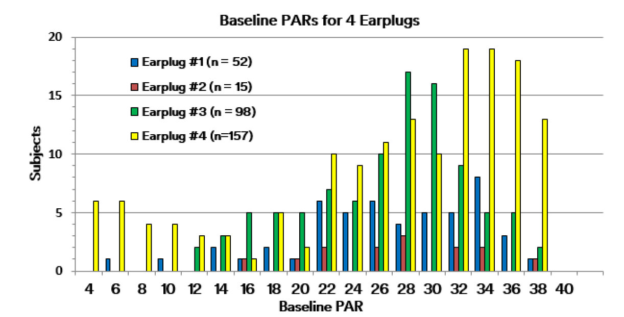 Figure 1 – Initial baseline PAR measurements of 4 earplugs for a group of manufacturing workers (n=322).