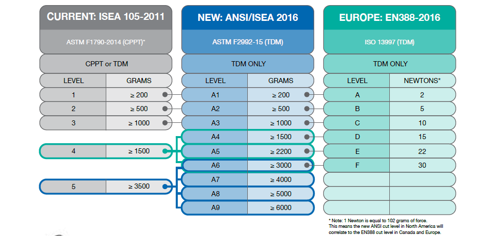 Ansi Cut Rating Chart