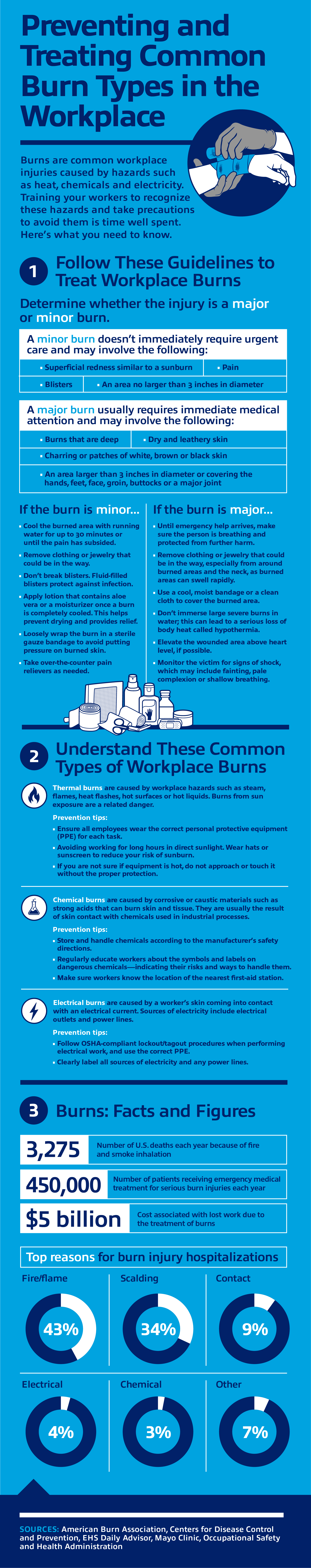 Workplace burns infographic