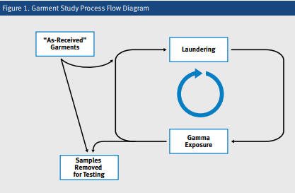 Laundering and gamma exposure were conducted through 30 cycles.