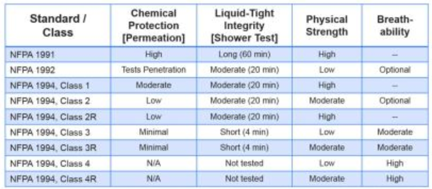 Table 1. Overview of Key NFPA Performance Standards for Chemical Protective Clothing and Ensembles