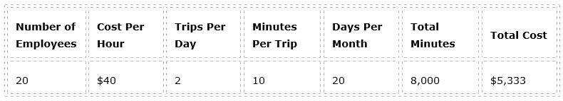This table shows how a real-life scenario can generate costs of over $5,000 per month, just on supply room excursions.