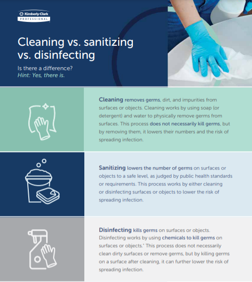 Cleaning vs. Disinfecting vs. Sanitizing