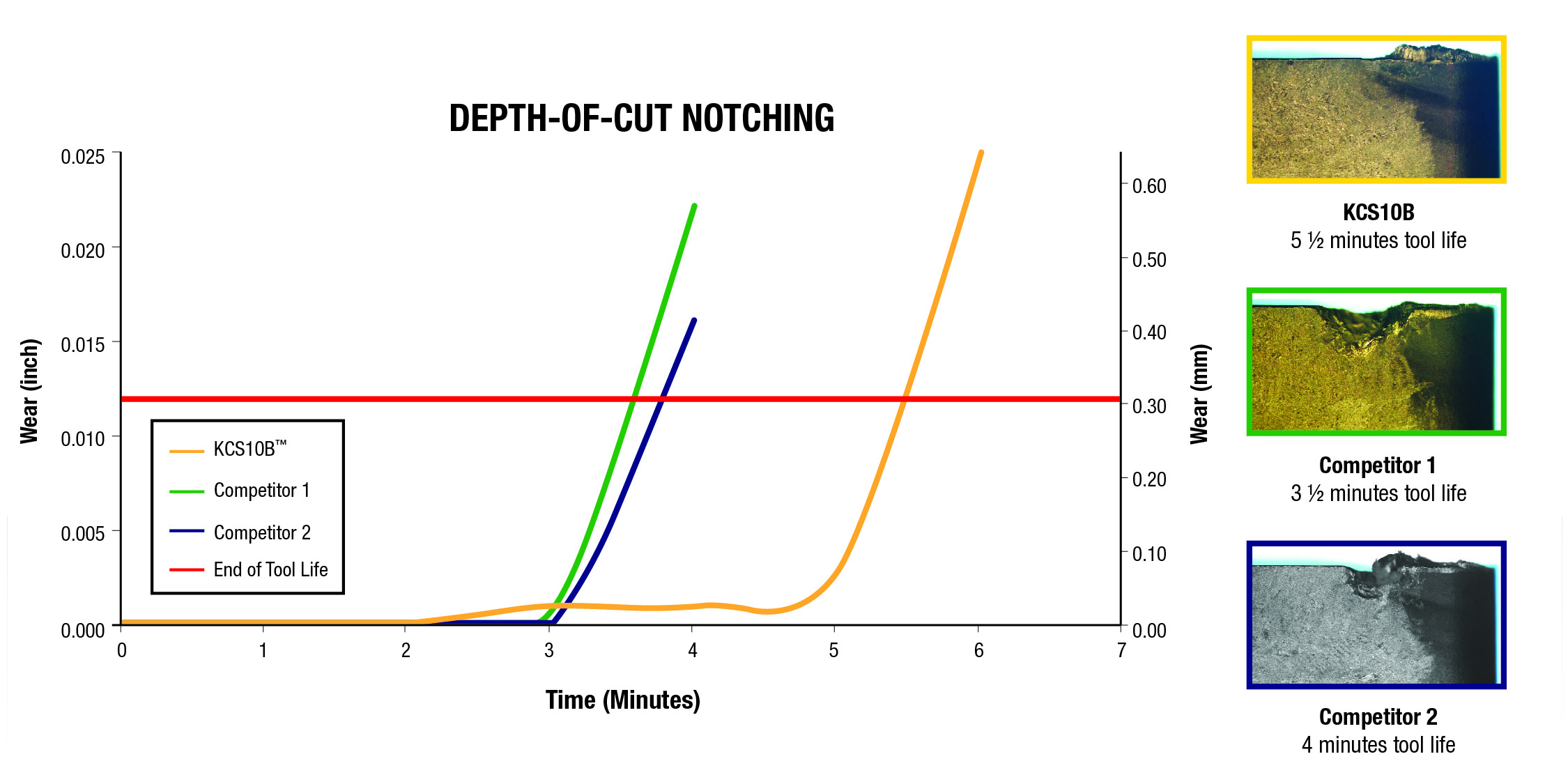 Depth-of-cut notching and crater wear are far more manageable thanks to the super smooth coating and special edge-prep of inserts coated with KCS10B.