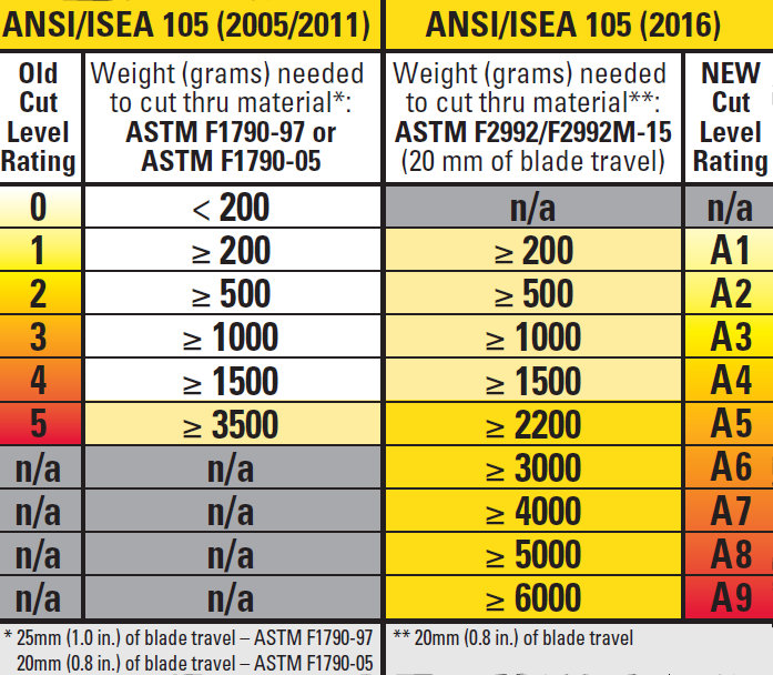 Ansi Cut Rating Chart