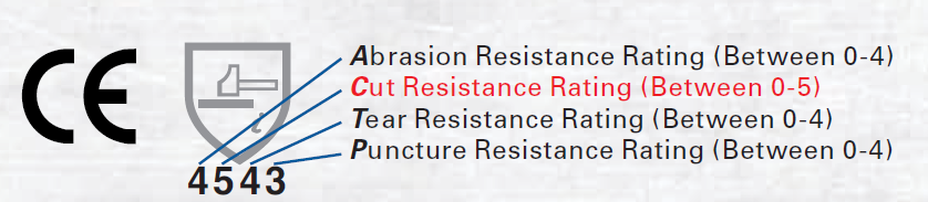 The industry identifies this testing information with CE and a four digit number. Each number represents an individual test for abrasion, cut, tear, and puncture.
