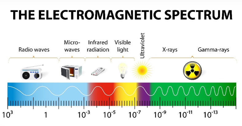 UV light is a kind of electromagnetic radiation measured in frequencies and wavelengths. It has a shorter wavelength than visible light.