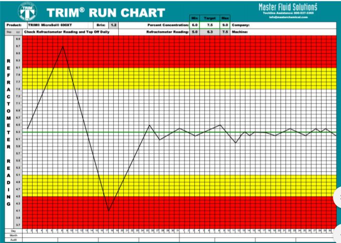 Fluids running below an optimal range often have corrosion, tool and sump life problems. Running above the range can result in dermatitis, residue and excess fluid problems.
