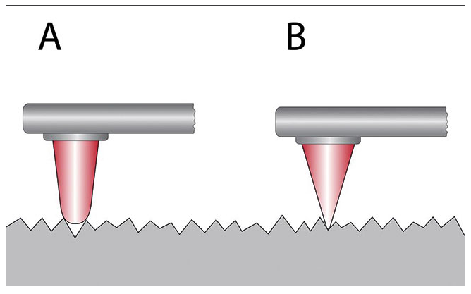 The size of the probe element also has a significant influence on the quality of the measurement results. A) Strong mechanical filtering due to large probe element, B) Weak filtering due to probe element.

