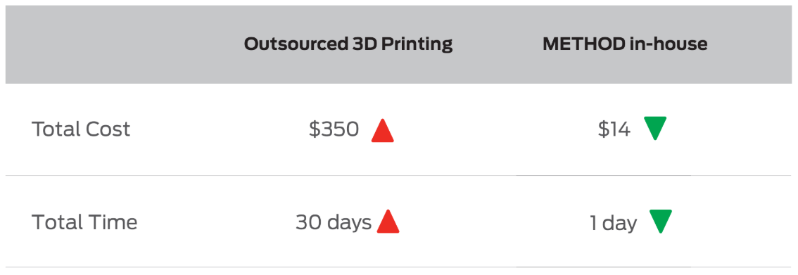 The addition of METHOD has lead to a 96% reduction in prototyping costs and a 95% reduction in turnaround time.