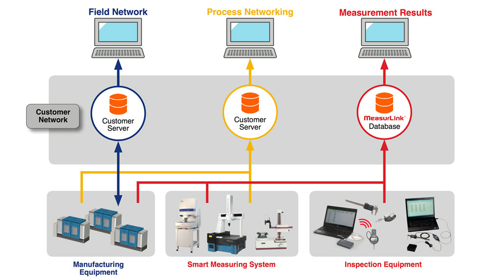 Automated collection of measurement data offers benefits that extend well beyond quality control functions (greater machine uptime and spotting potential production problems early). Image: Mitutoyo America Corp.