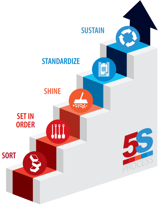 5S Visual Workplace