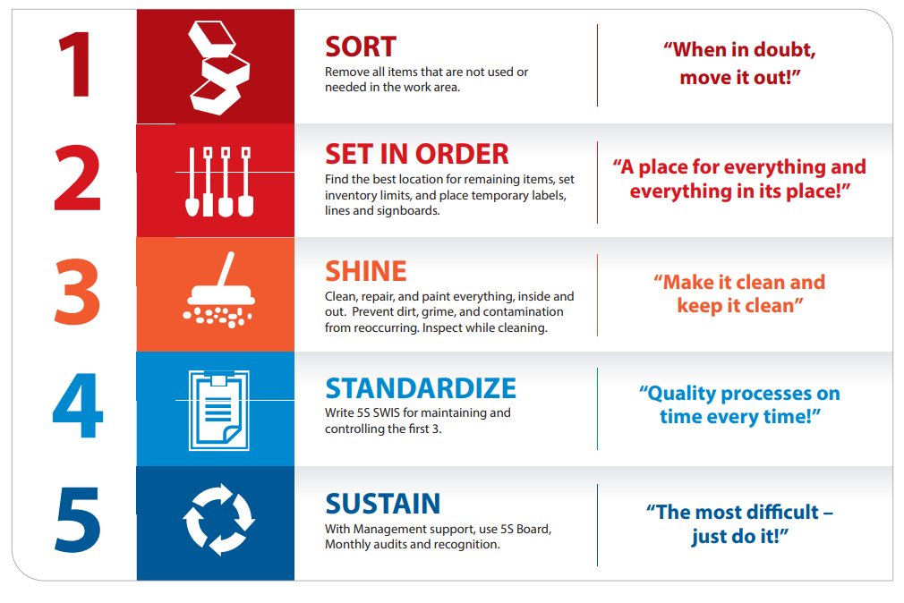 5S Methodology Business Process Management Visual 42 OFF