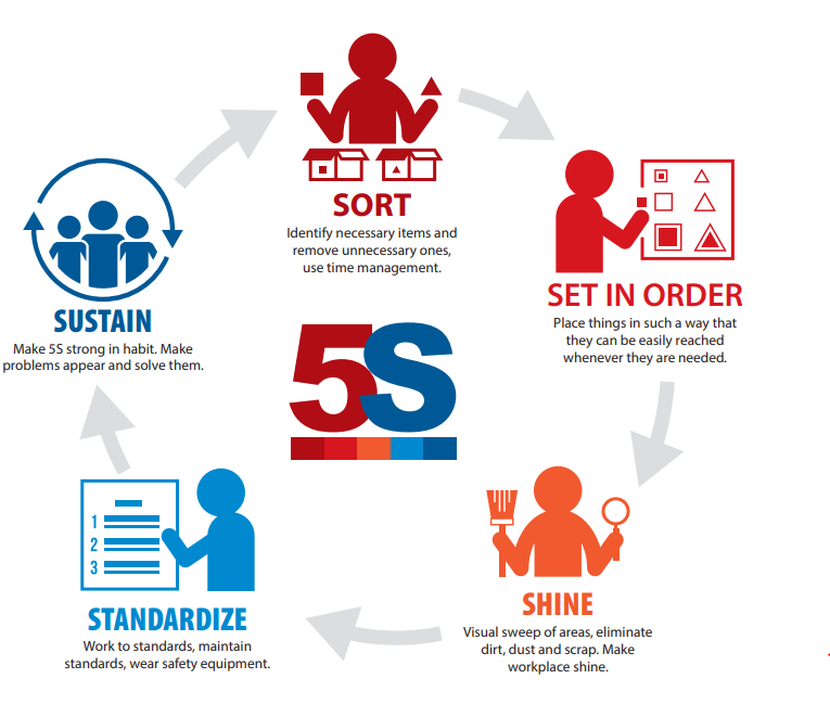 presentation on 5s in office environment