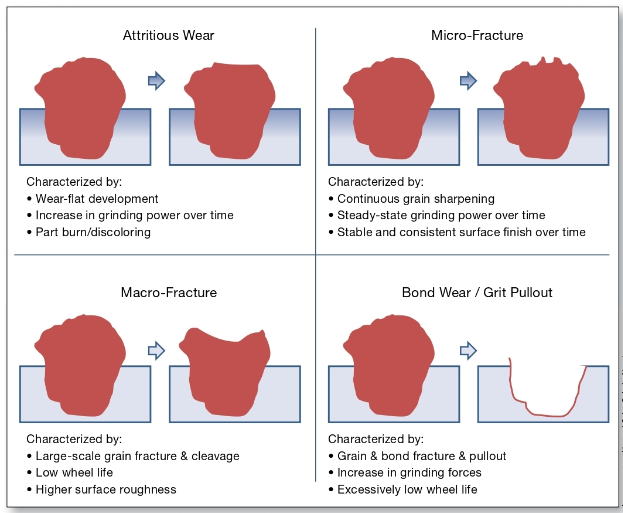 Common wear modes in single-layer superabrasive grinding wheels.