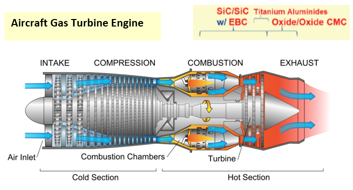 Figure 1. Emerging materials in advanced jet engines pose new challenges for component manufacturing. 
Source: NASA