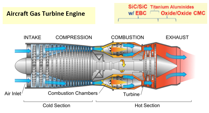 Figure 1. Emerging materials in advanced jet engines pose new challenges for component manufacturing. 
Source: NASA