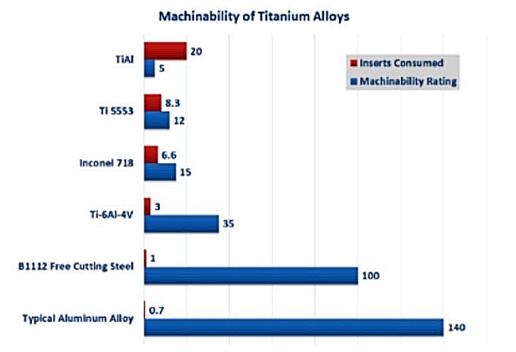 Figure 2. Machinability of titanium alloys.
Data source: SECO Tools