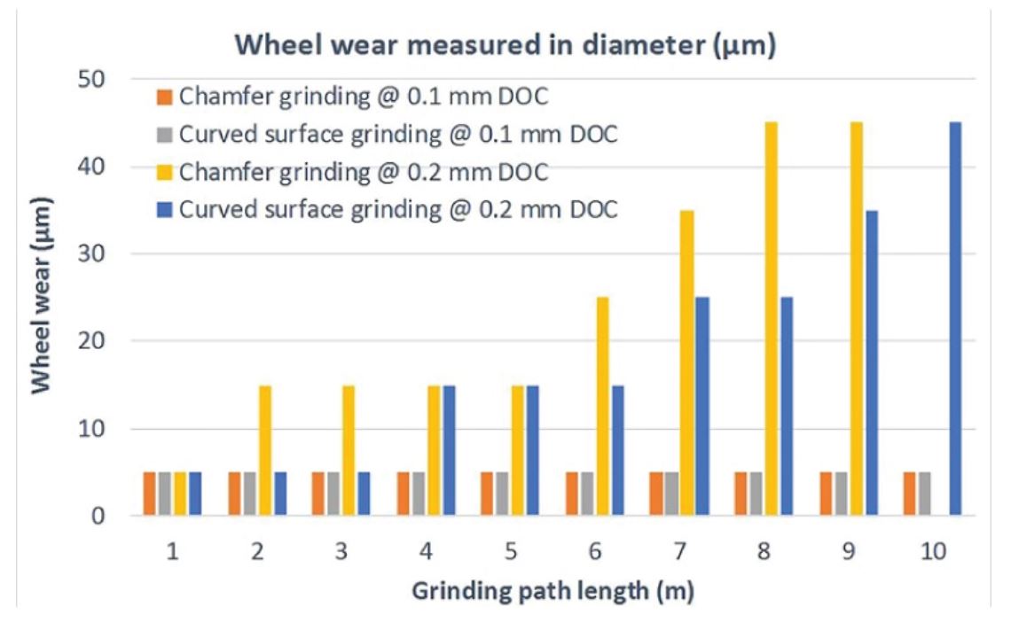 Figure 2: This graph of measured wheel wear and grinding path length shows that with a 0.2 mm depth of cut, tool wear was rapid on both chamfered and curved surfaces. Decreasing the depth of cut to 0.1 mm significantly reduced wheel wear.
