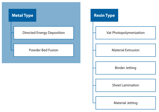 Figure 1. Types of additive manufacturing and deposit methods