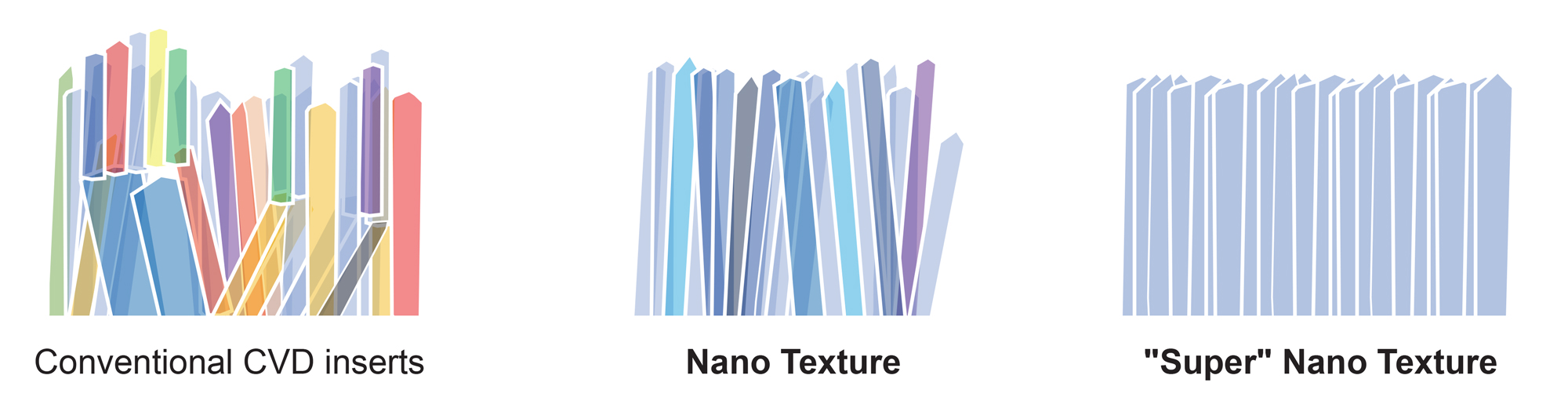Super Nano Texture Technology is the highest level of crystal orientation control, which grows crystals more densely and uniformly. This dramatically improves wear resistance, leading to longer tool life.