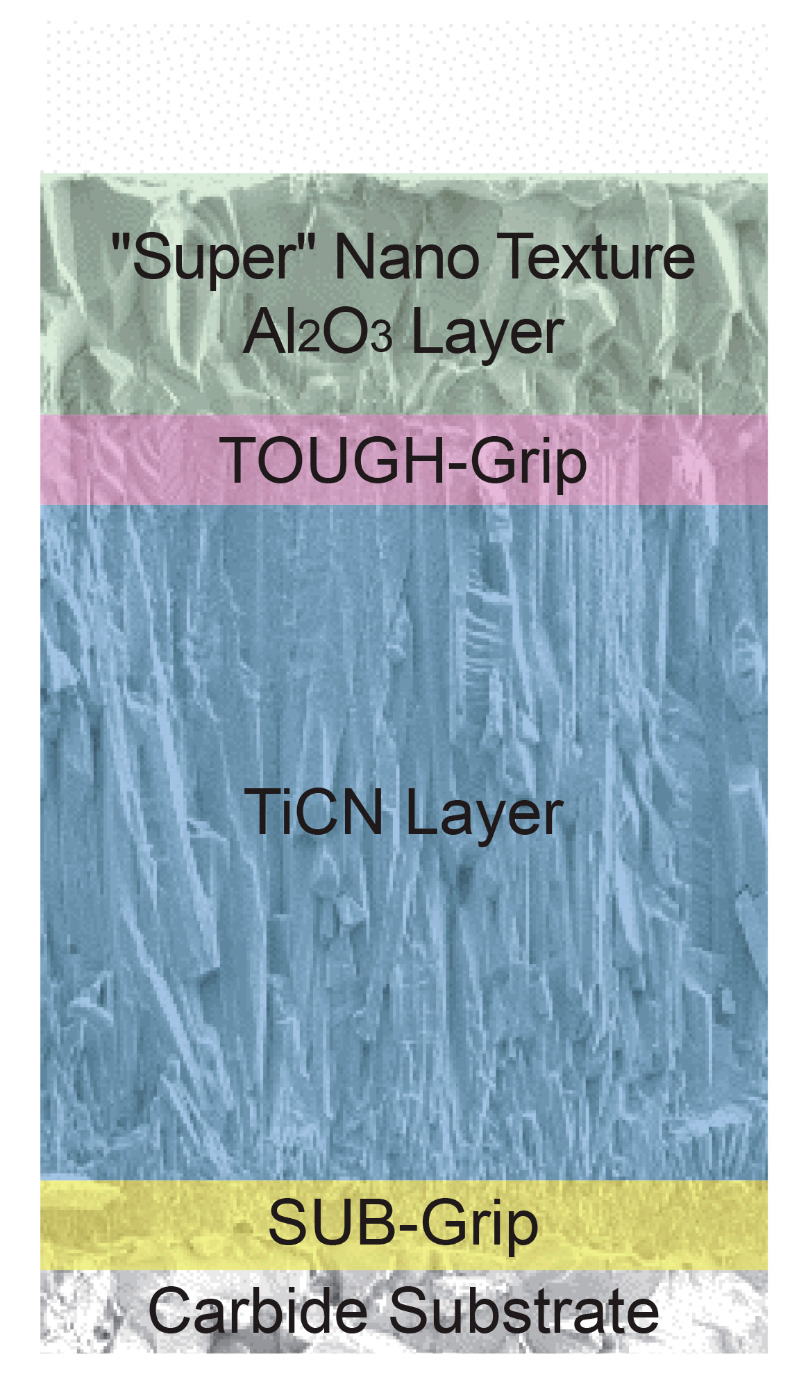 MC5115, suitable for low-speed cutting of gray cast irons, features a thick TiCN layer that offers high wear resistance in low-speed machining and two TOUGH-GRIP layers that increase the degree of adhesion by 1.3 times.