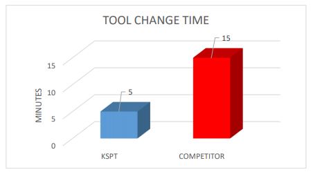 KSPT&#039;s S-Carb APR reduced the tool change time by 66%