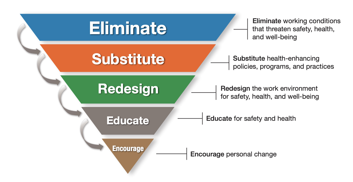 What Is A Hierarchy Of Controls? Stages Of Safety Controls, 51% OFF