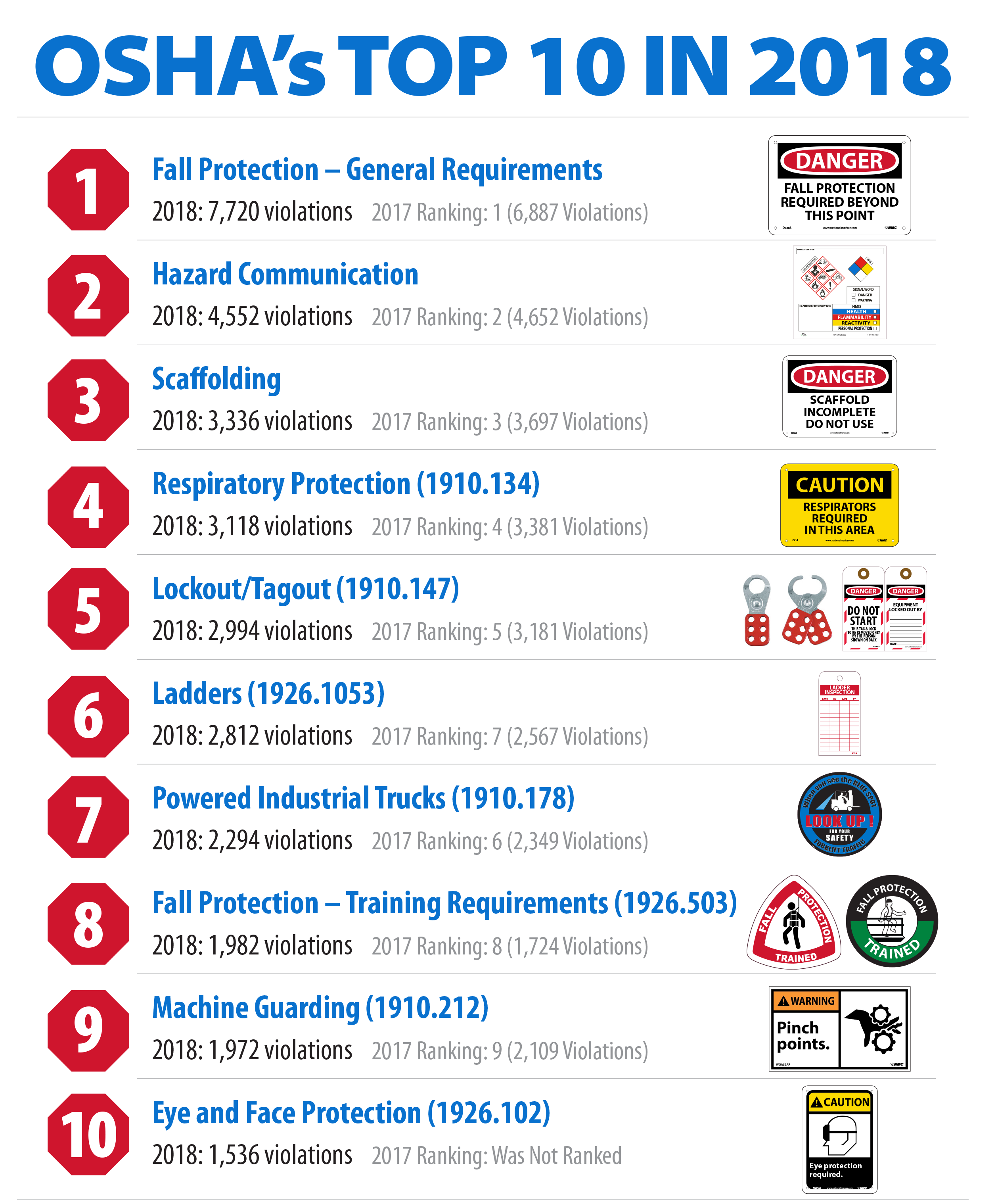 Top 10 Most Violated OSHA Workplace Safety Rules