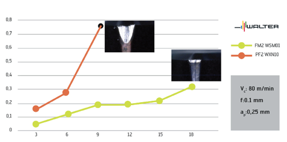 For finishing of Inconel 718 DA and with identical cutting data, the new high power impulse magnetron sputtering (HIPIMS) PVD-coated WSM01 indexable insert increased the tool life from 9 minutes to 18 minutes compared to the WXN10 indexable insert.