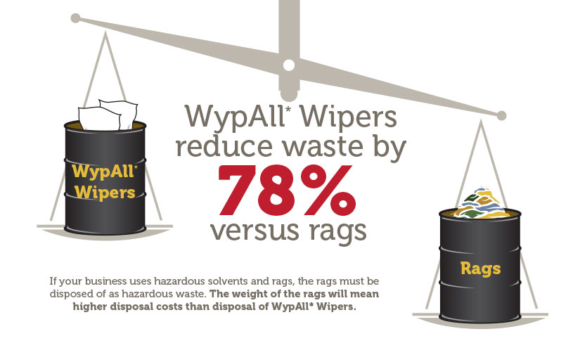 If your business uses hazardous solvents and rags, the rags must be disposed of as hazardous waste. The weight of the rags will mean a higher disposal costs than disposal of Wypall* Wipers.