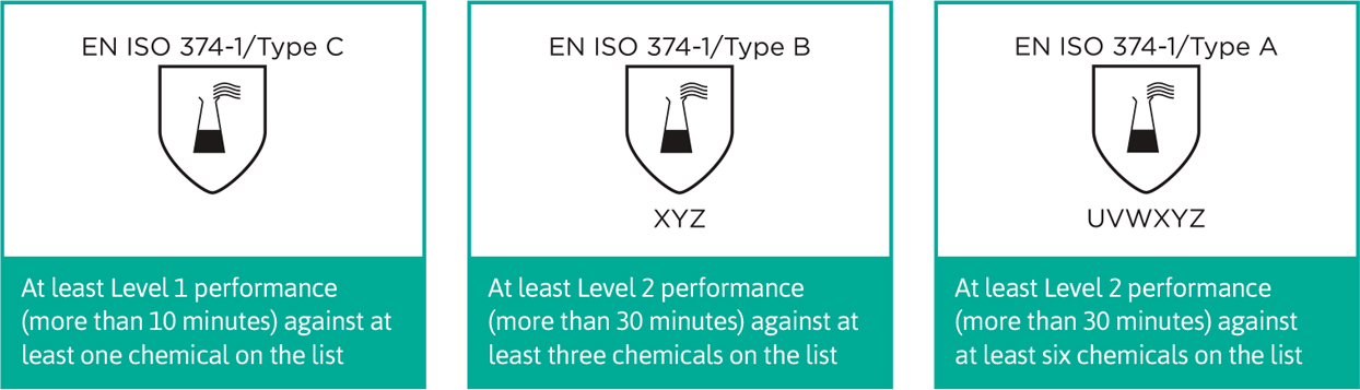 Ansell Chemical Chart