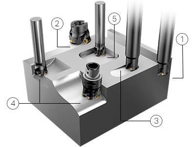 CoroMill® 300
1. Full slot milling
2. Face milling
3. Ramping
4. Profiling
5. Pocket milling