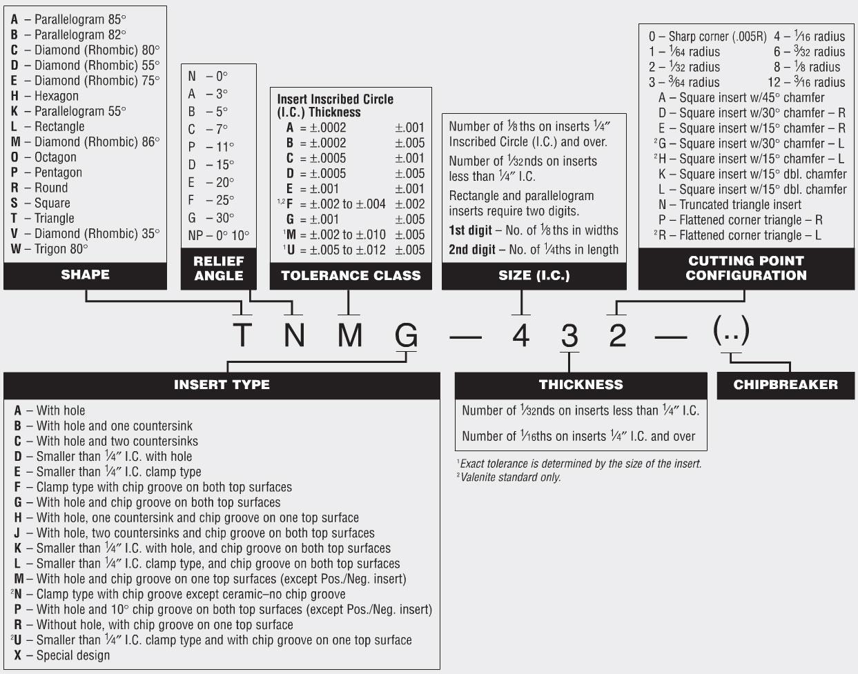 Lathe Carbide Insert Chart